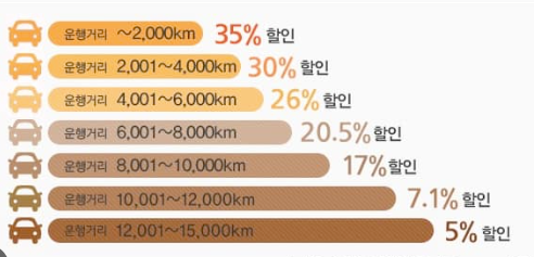 자동차보험 마일리지 환급 안내 이미지.