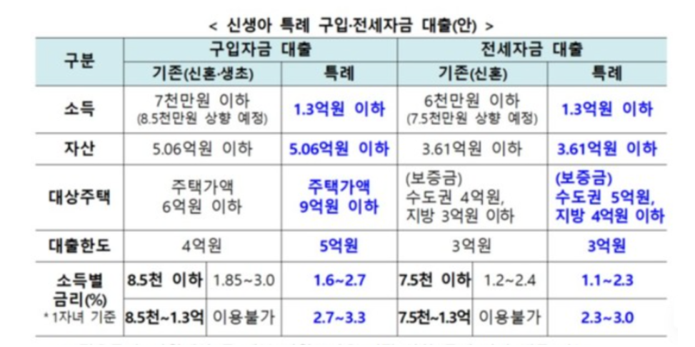 신생아 특례대출 대환 조건 비교표 이미지. 구입자금 대출과 전세자금 대출로 구분되어 있으며, 소득과 자산 기준, 주택 가격 또는 전세 보증금 범위, 대출 한도, 금리 수준 등을 간단히 보여준다. 구입자금 특례는 기존보다 더 넓은 소득과 자산 요건을 허용하고 대출 한도를 높였으며, 전세자금 특례는 수도권과 지방 보증금 기준을 완화하고 금리도 낮게 적용된다.

