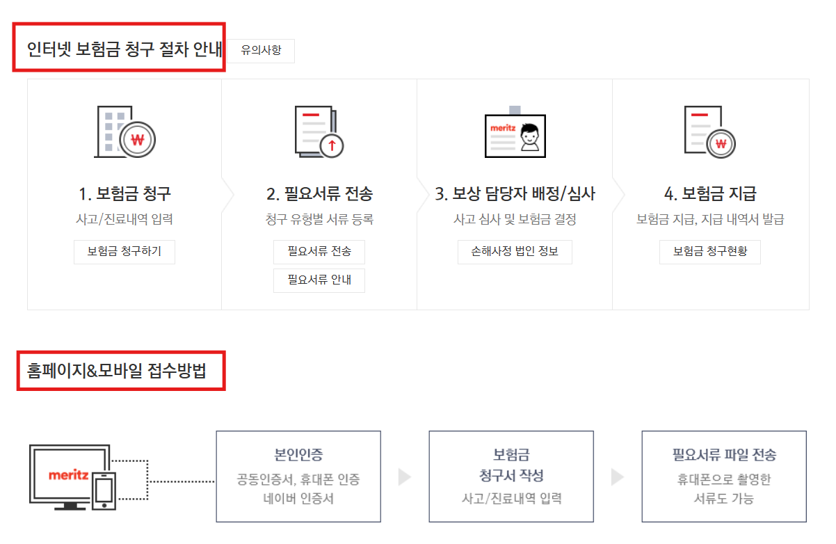 메리츠화재 보험금 청구 절차 안내 이미지로, 인터넷 청구 과정이 단계별로 설명되어 있습니다. 보험금 청구 → 필요서류 전송 → 보상 담당자 배정 및 심사 → 보험금 지급 순서로 진행되며, 홈페이지와 모바일을 통해 본인인증 후 사고·진료내역 입력, 청구서 작성, 필요서류 파일 전송까지 간단히 할 수 있음을 보여줍니다.