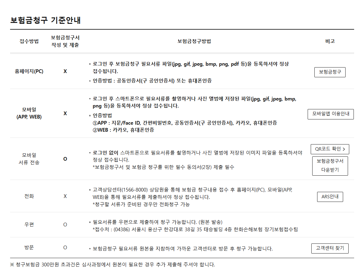 한화손해보험 실비 청구 방법 안내 표. 홈페이지, 모바일 앱·웹, 모바일 서류 전송, 전화, 우편, 방문 접수 등 다양한 보험금 청구 경로와 필요한 서류 제출 방식이 정리된 이미지.

